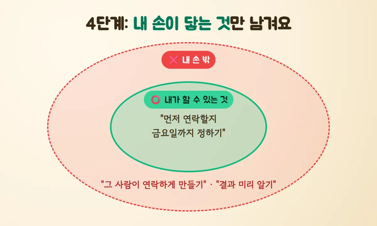 초록 안쪽 원에 '먼저 연락할지 금요일까지 정하기', 빨간 바깥 원에 '그 사람이 연락하게 만들기', '결과 미리 알기'를 적어 통제할 수 있는 것과 없는 것을 나눈 그림