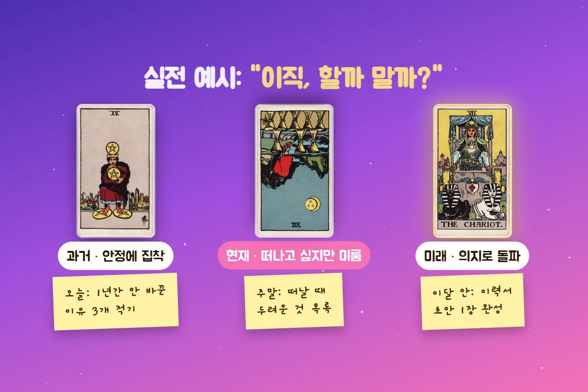 펜타클 4, 역방향 컵 8, 전차 카드 아래에 각각 '1년간 안 바꾼 이유 3개 적기', '떠날 때 두려운 것 목록', '이력서 초안 1장 완성'이라는 행동 메모를 붙인 이직 고민 예시