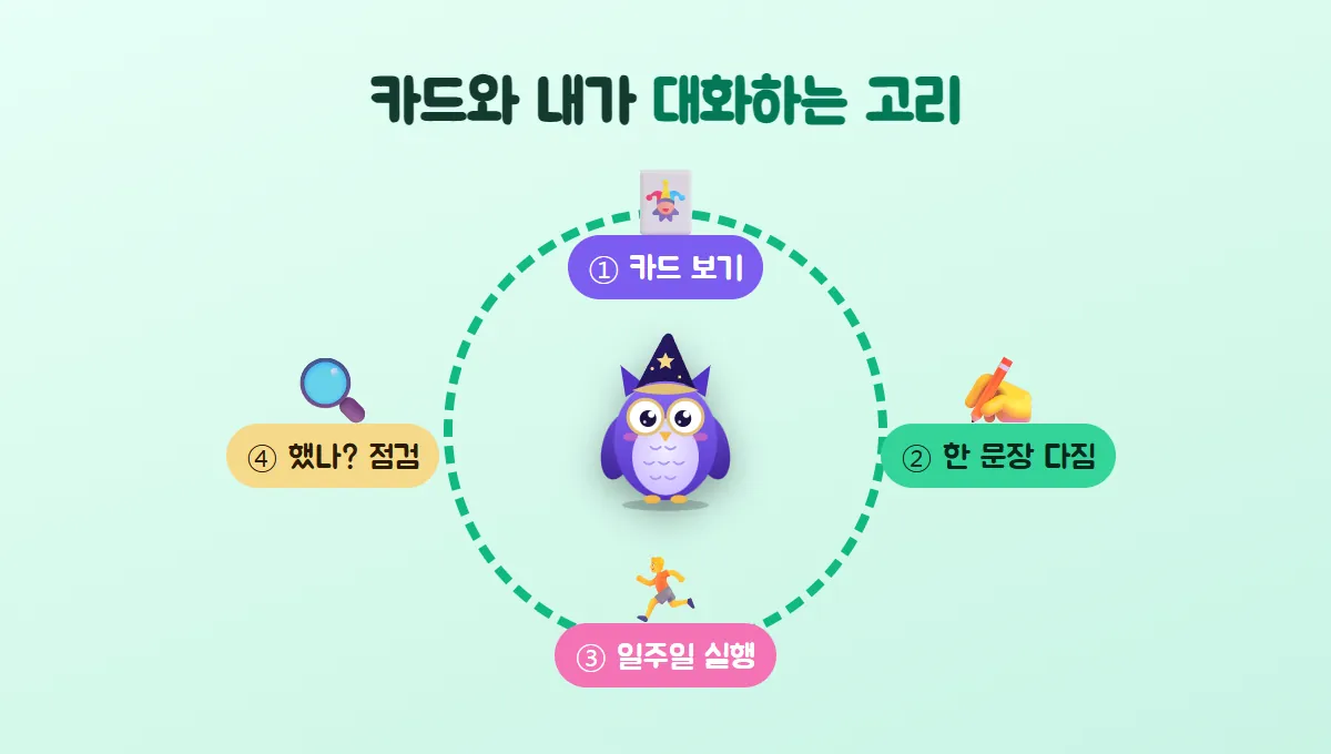 가운데 부엉이 멜로를 둘러싼 원형 고리 위에 카드 보기, 한 문장 다짐, 일주일 실행, 했는지 점검하기 네 단계가 돌아가는 그림