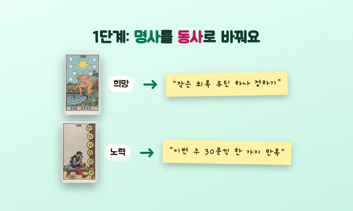 별 카드의 '희망'이 '작은 회복 루틴 하나 정하기'로, 펜타클 8의 '노력'이 '이번 주 30분씩 한 가지 반복'으로 바뀌는 그림
