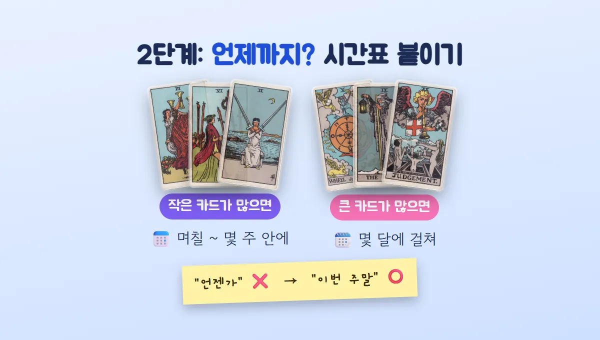 작은 카드 세 장은 며칠에서 몇 주, 운명의 수레바퀴·은둔자·심판 같은 큰 카드 세 장은 몇 달 단위로 시간을 붙인다는 비교 그림
