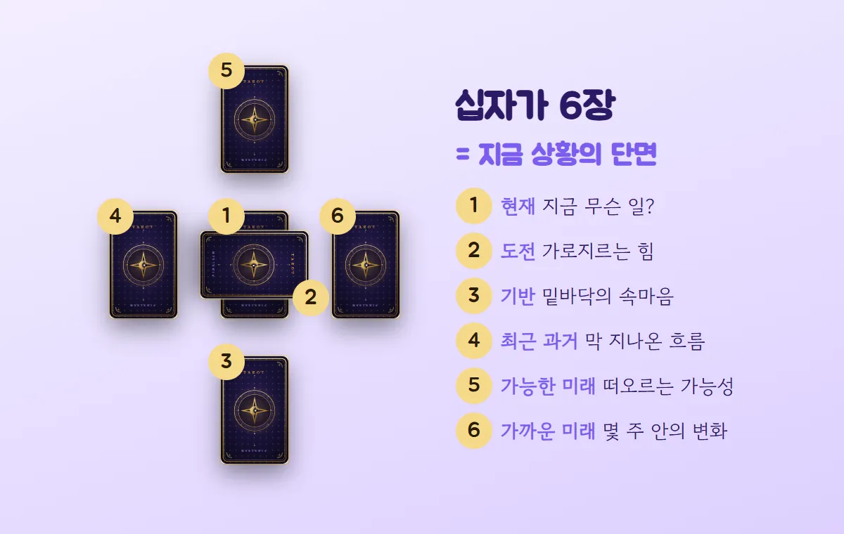 카드 뒷면 여섯 장으로 만든 십자가와 1 현재, 2 도전, 3 기반, 4 최근 과거, 5 가능한 미래, 6 가까운 미래 설명