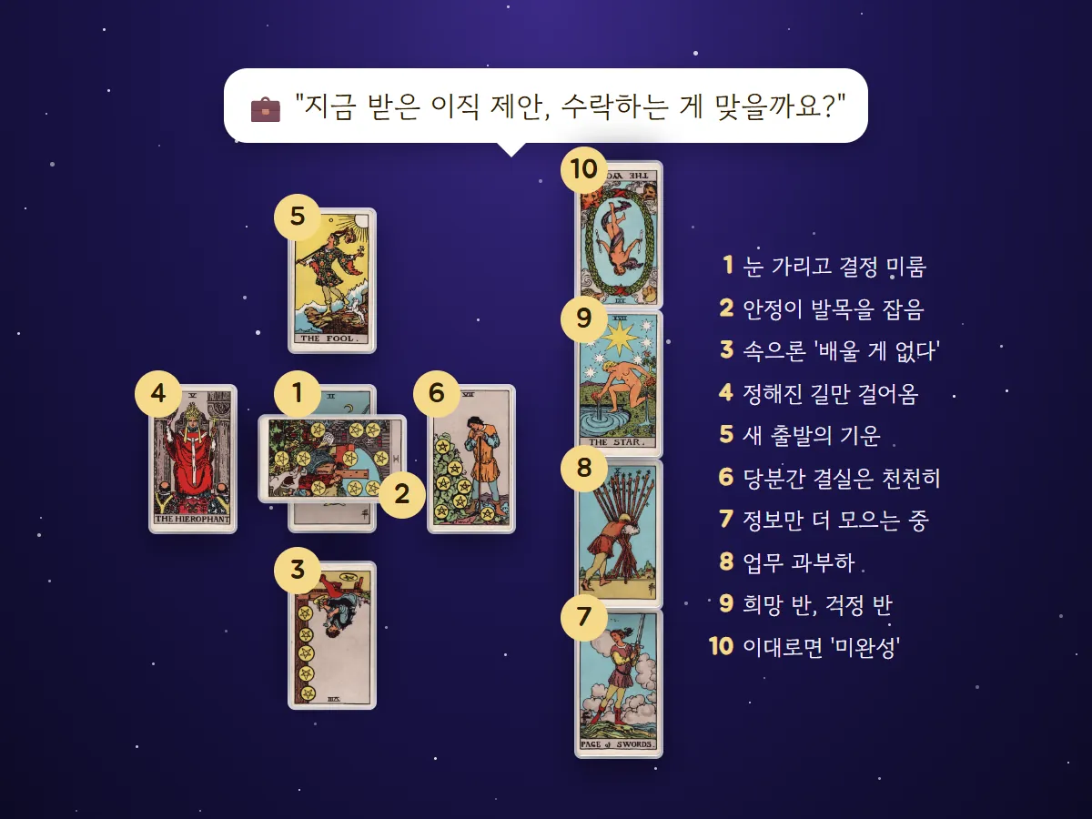 이직 질문에 소드 2, 가로로 놓인 펜타클 10, 역방향 펜타클 8, 교황, 바보, 펜타클 7, 소드 시종, 완드 10, 별, 역방향 세계가 나온 켈틱 크로스 예시와 자리별 한 줄 풀이