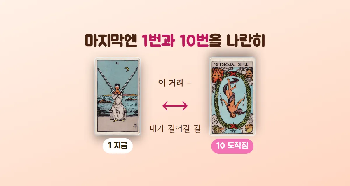 1번 자리 소드 2와 10번 자리 역방향 세계 카드 사이에 양쪽 화살표를 그려 그 거리가 내가 걸어갈 길이라고 표시한 그림