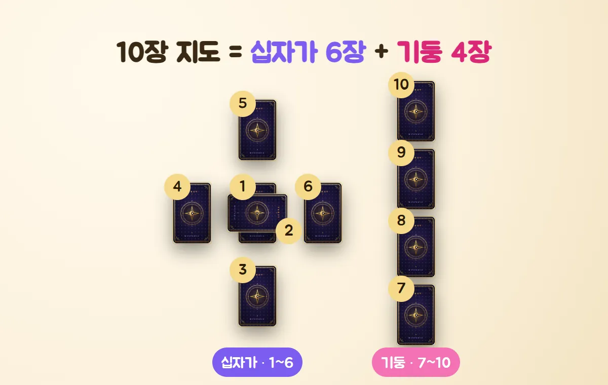 번호 1부터 10까지 붙은 카드 뒷면으로 그린 켈틱 크로스 배치도 — 왼쪽 십자가 6장, 오른쪽 아래에서 위로 올라가는 기둥 4장