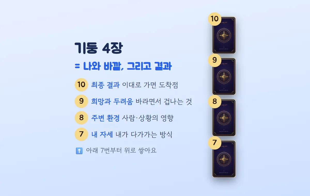 아래에서 위로 쌓은 카드 뒷면 네 장과 7 내 자세, 8 주변 환경, 9 희망과 두려움, 10 최종 결과 설명