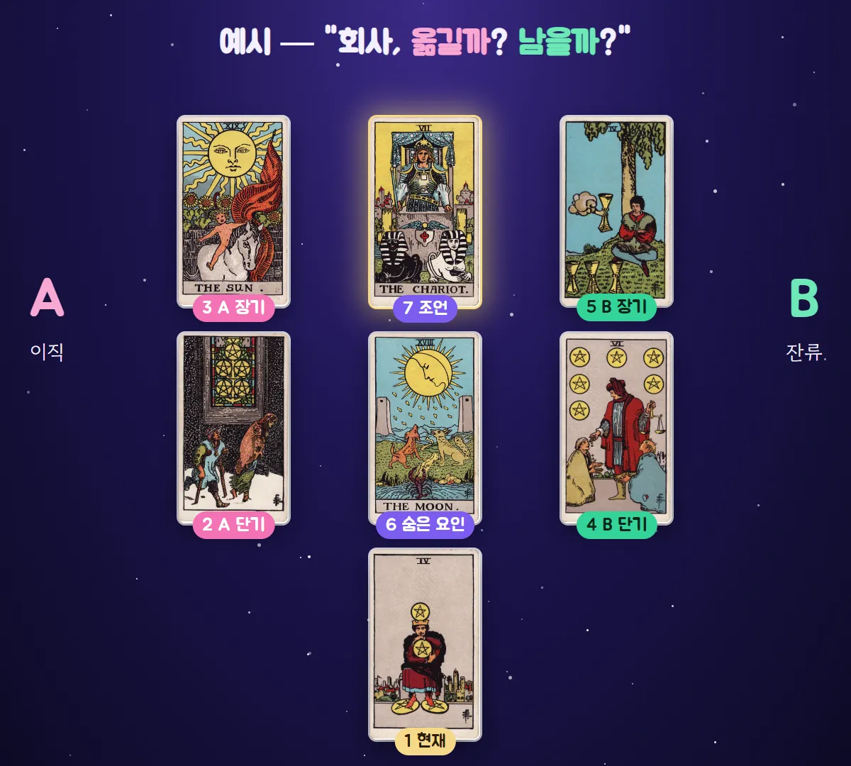 회사를 옮길지 남을지 묻는 결정 스프레드 예시 — 1 현재 펜타클 4, 2 A 단기 펜타클 5, 3 A 장기 태양, 4 B 단기 펜타클 6, 5 B 장기 컵 4, 6 숨은 요인 달, 7 조언 전차