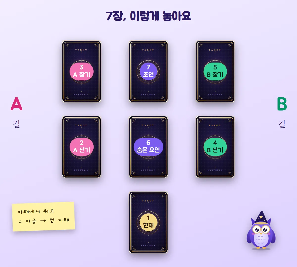 결정 스프레드 배치도 — 아래 가운데 1 현재, 왼쪽에 2 A 단기와 3 A 장기, 오른쪽에 4 B 단기와 5 B 장기, 가운데에 6 숨은 요인과 7 조언 카드 뒷면을 놓은 그림