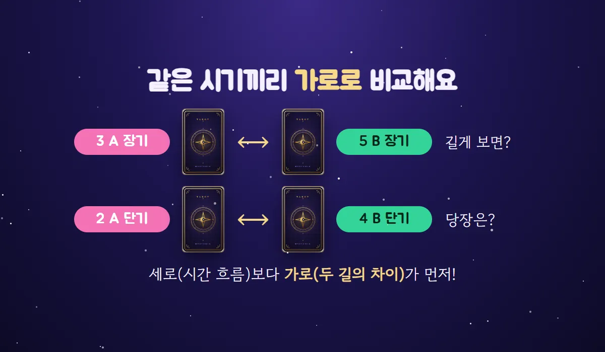 2번 A 단기와 4번 B 단기, 3번 A 장기와 5번 B 장기를 양쪽 화살표로 이어 같은 시기끼리 가로로 비교하라고 보여 주는 그림