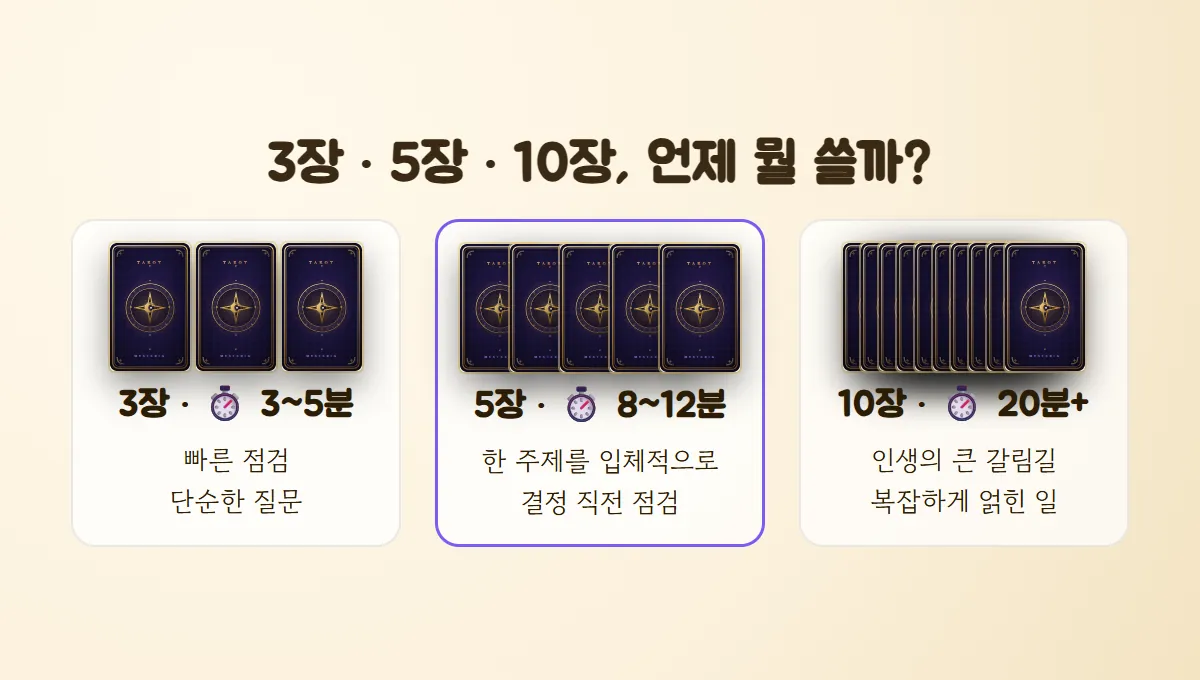 3장(3~5분, 빠른 점검), 5장(8~12분, 한 주제 입체 점검), 10장(20분 이상, 큰 갈림길)을 비교한 그림