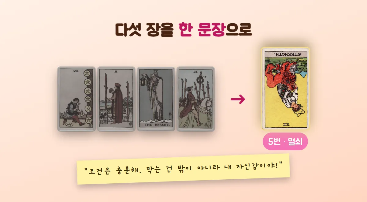 흐릿한 앞의 네 장 옆에서 역방향 힘 카드가 열쇠로 빛나고, 막는 건 내 자신감이라는 한 문장 요약 메모
