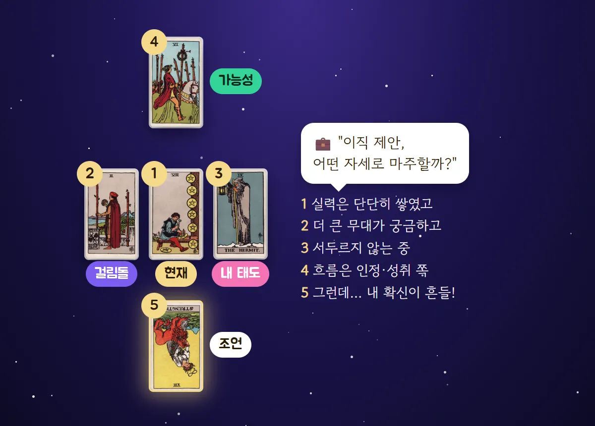 이직 질문에 펜타클 8, 완드 2, 은둔자, 완드 6, 역방향 힘이 십자 배치로 나온 예시와 자리별 한 줄 풀이