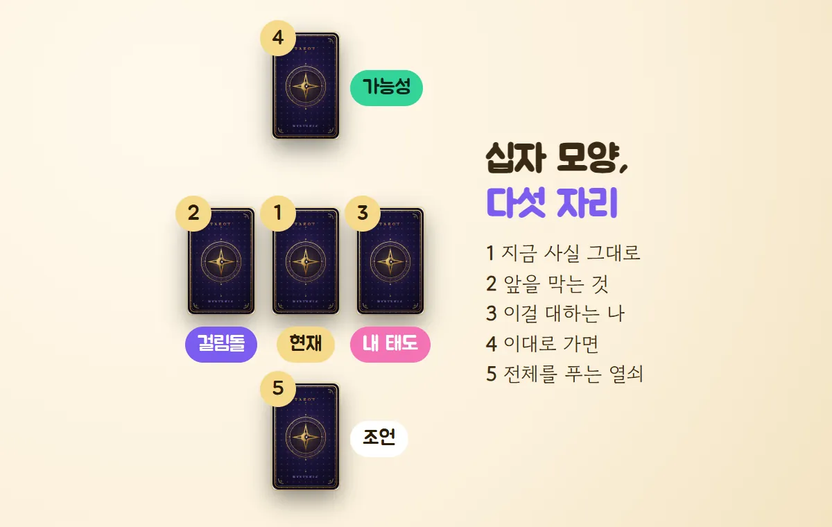 카드 뒷면 다섯 장을 가운데 1번 현재, 왼쪽 2번 걸림돌, 오른쪽 3번 내 태도, 위 4번 가능성, 아래 5번 조언으로 놓은 십자 배치도