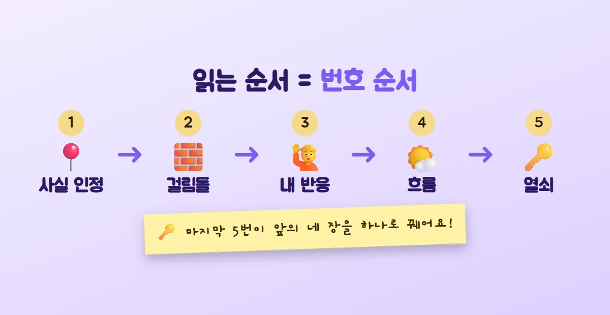 1 사실 인정, 2 걸림돌, 3 내 반응, 4 흐름, 5 열쇠 순서로 이어지는 화살표와 5번이 전체를 꿴다는 말풍선