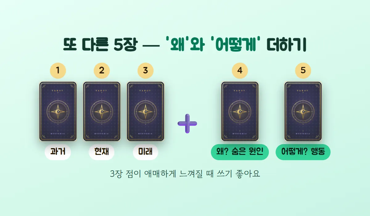 과거·현재·미래 세 장에 숨은 원인과 행동 조언 두 장을 더한 또 다른 5장 배열