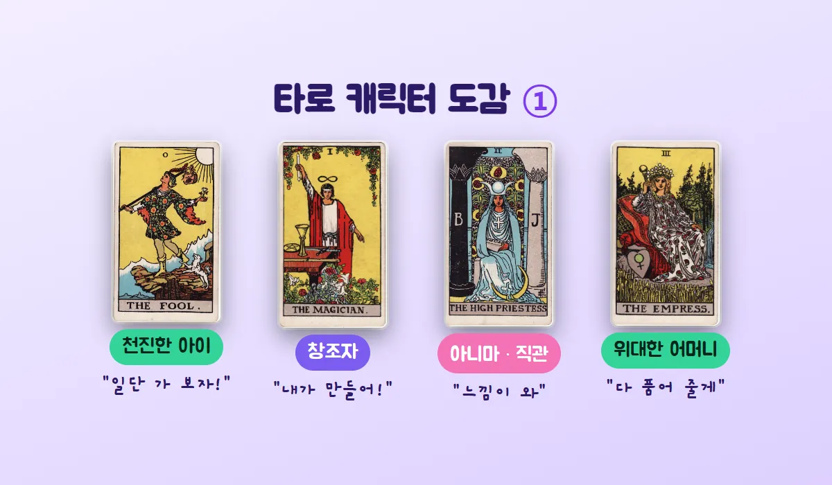 바보·마법사·여사제·여황제 카드를 캐릭터 도감처럼 늘어놓고 천진한 아이, 창조자, 직관, 위대한 어머니라는 원형 이름과 대사를 붙인 그림