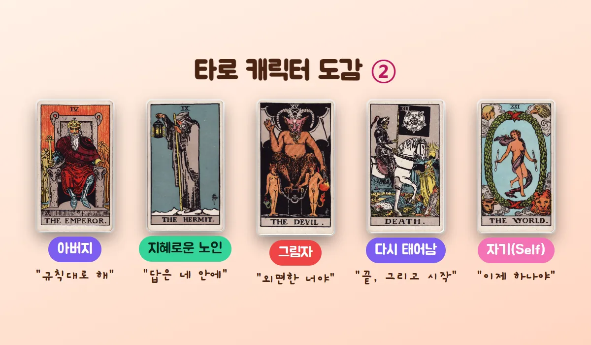 황제·은둔자·악마·죽음·세계 카드를 캐릭터 도감처럼 늘어놓고 아버지, 지혜로운 노인, 그림자, 다시 태어남, 자기라는 원형 이름과 대사를 붙인 그림