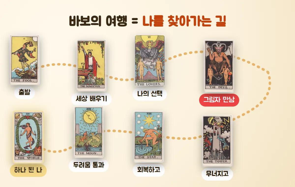 점선 길을 따라 바보에서 출발해 마법사·연인·악마·탑·별·달을 거쳐 세계 카드에 도착하는 여행 지도