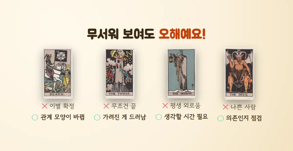 죽음, 탑, 은둔자, 악마 카드 아래에 이별 확정·무조건 끝 같은 오해는 X, 관계 모양이 바뀜·가려진 게 드러남 같은 실제 뜻은 O로 표시한 그림