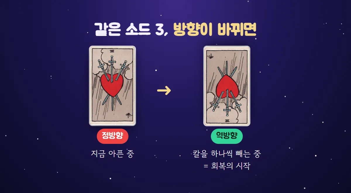 정방향 소드 3은 지금 아픈 중, 역방향 소드 3은 칼을 하나씩 빼는 회복의 시작으로 비교한 그림