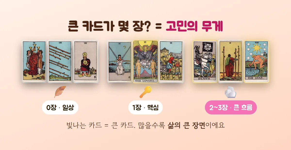 큰 카드가 0장, 1장, 2장 섞인 세 가지 3장 배열을 나란히 놓고 일상·핵심·큰 흐름으로 고민의 무게를 비교한 그림