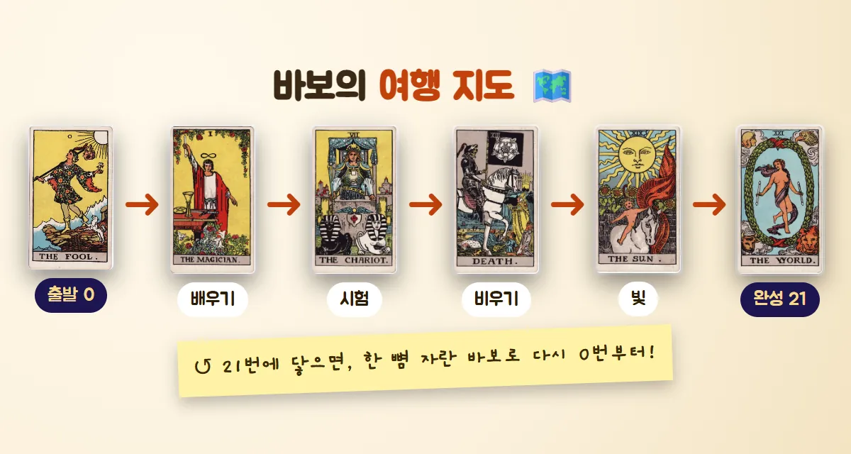 바보·마법사·전차·죽음·태양·세계 카드를 화살표로 이어 출발·배우기·시험·비우기·빛·완성의 여행 지도로 나타내고, 끝에서 다시 0번으로 돌아온다는 메모를 붙인 그림