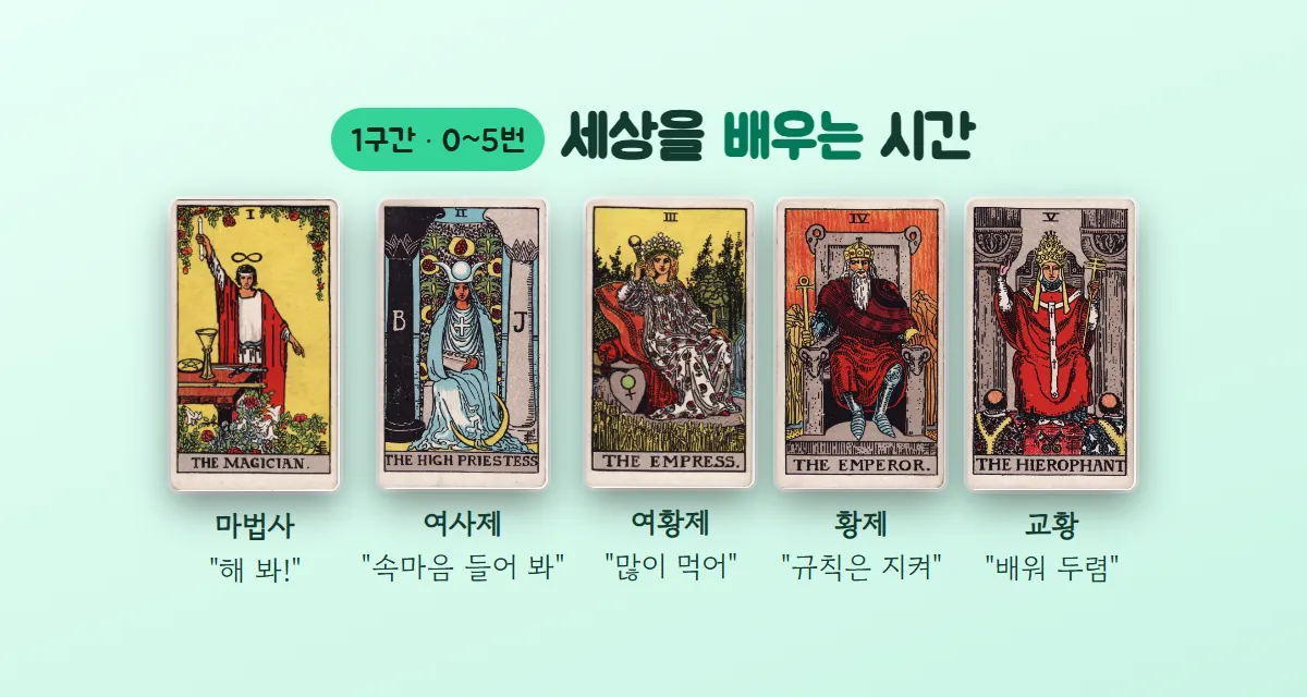 마법사·여사제·여황제·황제·교황 카드 아래에 '해 봐', '속마음 들어 봐', '많이 먹어', '규칙은 지켜', '배워 두렴' 같은 한마디를 붙인 1구간 그림