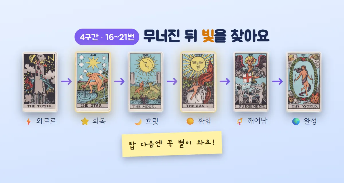 탑·별·달·태양·심판·세계 카드를 화살표로 잇고 와르르, 회복, 흐릿, 환함, 깨어남, 완성이라고 적은 4구간 그림