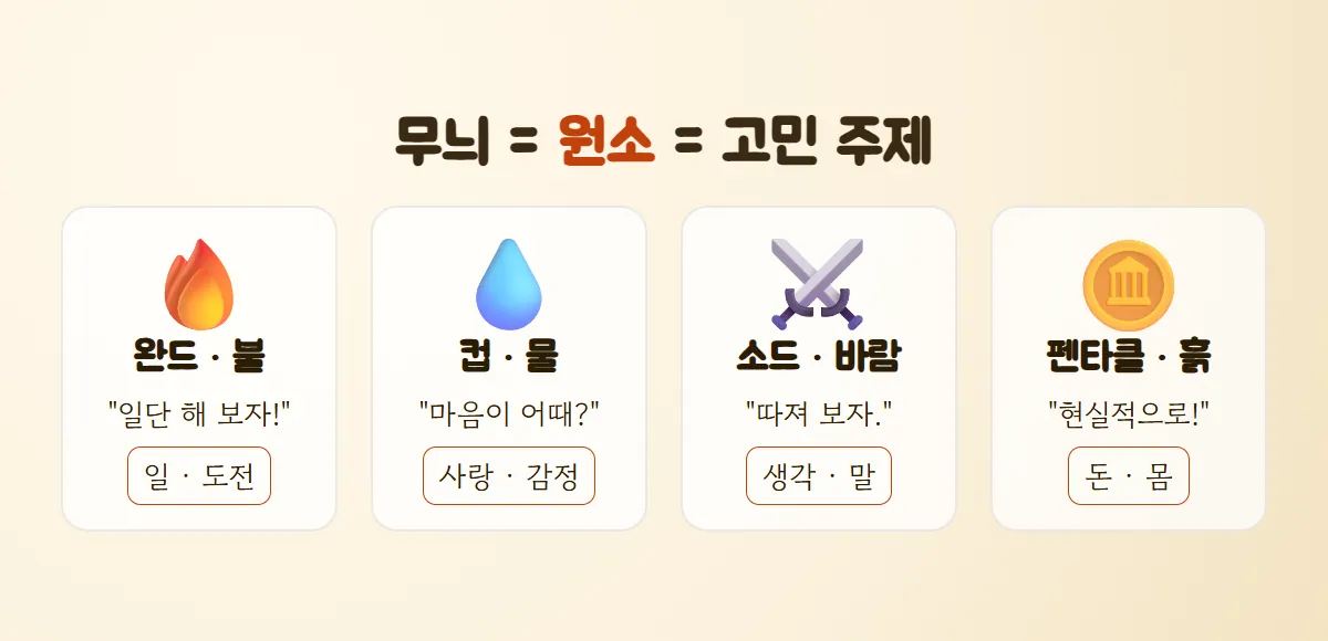 불·물·칼·동전 이모지가 그려진 네 칸에 완드는 일과 도전, 컵은 사랑과 감정, 소드는 생각과 말, 펜타클은 돈과 몸이라고 정리한 그림