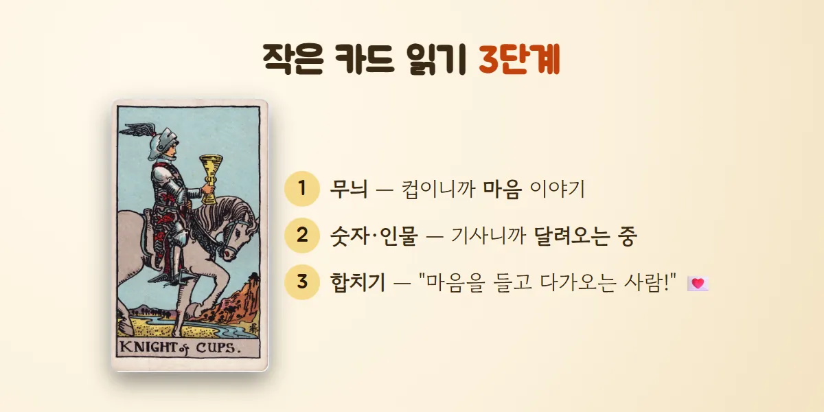 컵 기사 카드 옆에 무늬는 마음, 인물은 달려오는 중, 합치면 마음을 들고 다가오는 사람이라는 3단계 읽기 순서를 적은 그림