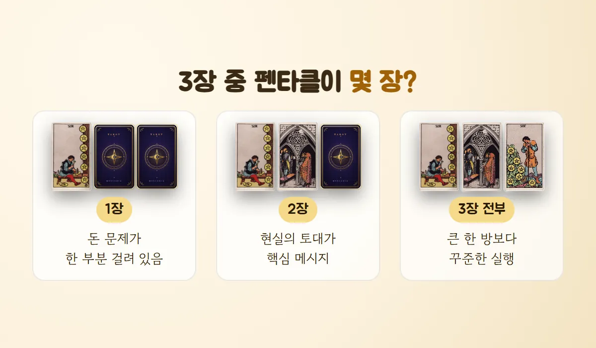 3장 중 펜타클이 1장이면 돈 문제가 한 부분, 2장이면 현실의 토대가 핵심, 3장 전부면 큰 한 방보다 꾸준한 실행이라고 정리한 그림