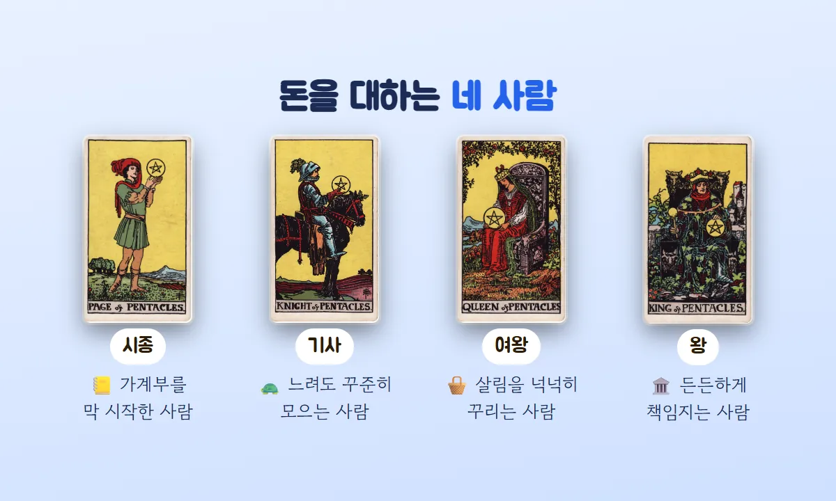 펜타클 시종(가계부를 막 시작한 사람), 기사(느려도 꾸준히 모으는 사람), 여왕(살림을 넉넉히 꾸리는 사람), 왕(든든하게 책임지는 사람) 카드