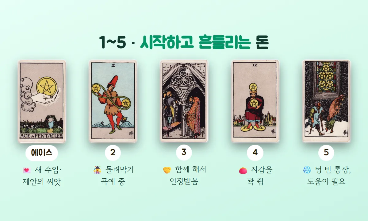 펜타클 에이스(새 수입의 씨앗), 2(돌려막기 곡예), 3(함께 해서 인정받음), 4(지갑을 꽉 쥠), 5(텅 빈 통장) 카드를 생활 장면 이모지와 함께 나란히 놓은 그림