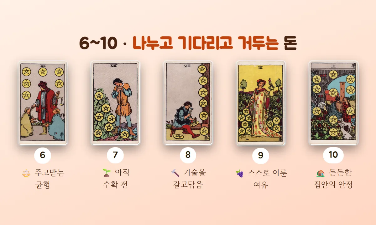 펜타클 6(주고받는 균형), 7(아직 수확 전), 8(기술을 갈고닦음), 9(스스로 이룬 여유), 10(든든한 집안의 안정) 카드를 생활 장면 이모지와 함께 나란히 놓은 그림
