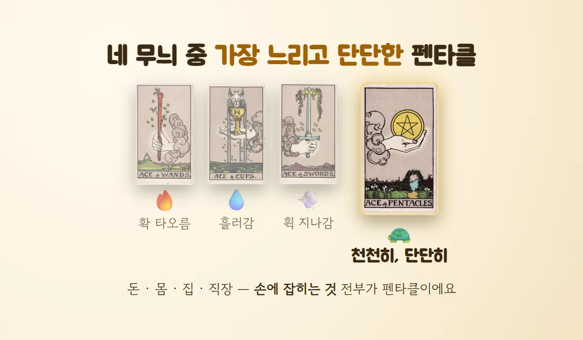 완드·컵·소드 에이스는 불·물·바람처럼 빠르게, 펜타클 에이스는 거북이처럼 천천히 단단히 쌓인다고 비교하고 돈·몸·집·직장이 펜타클의 영역이라고 적은 그림