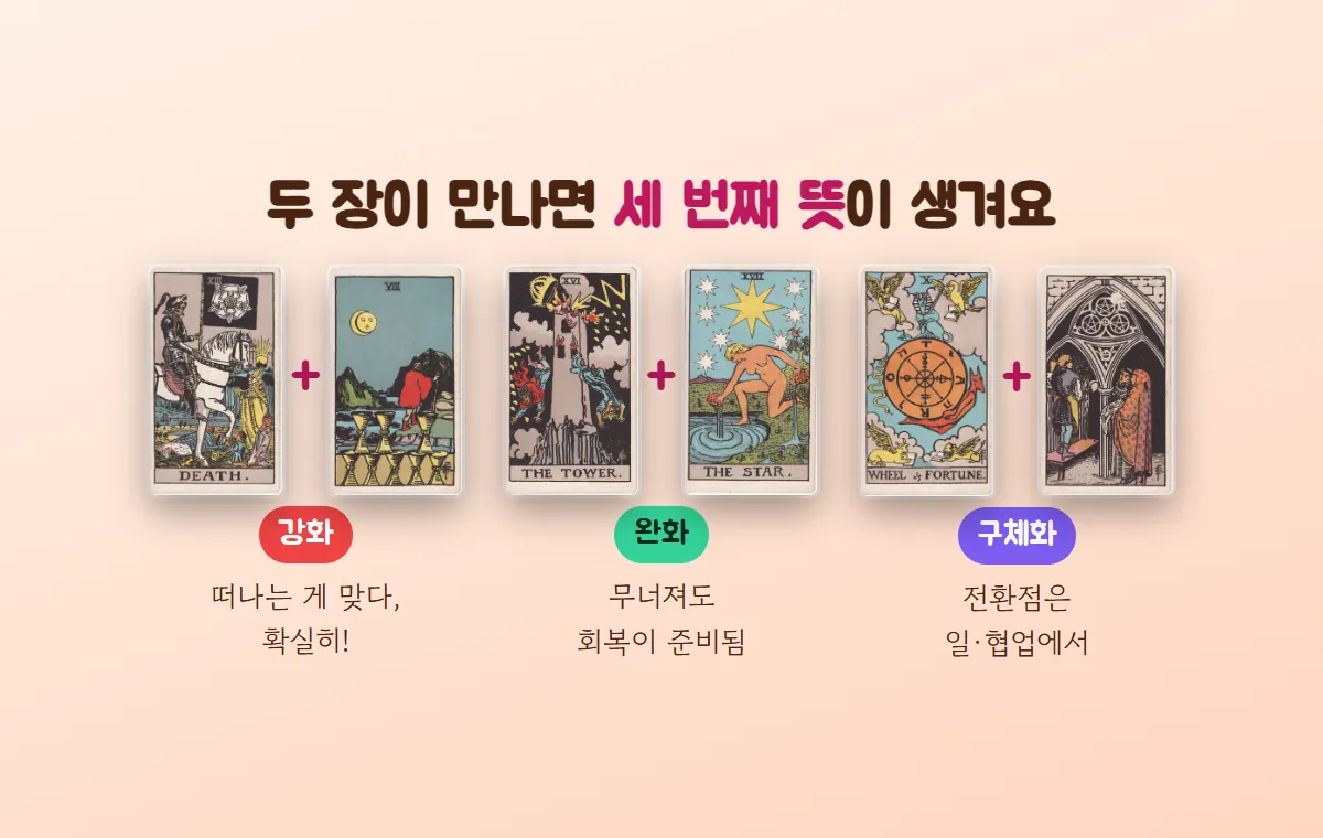 죽음+컵 8은 강화, 탑+별은 완화, 운명의 수레바퀴+펜타클 3은 구체화라는 세 가지 카드 조합 읽기 예시