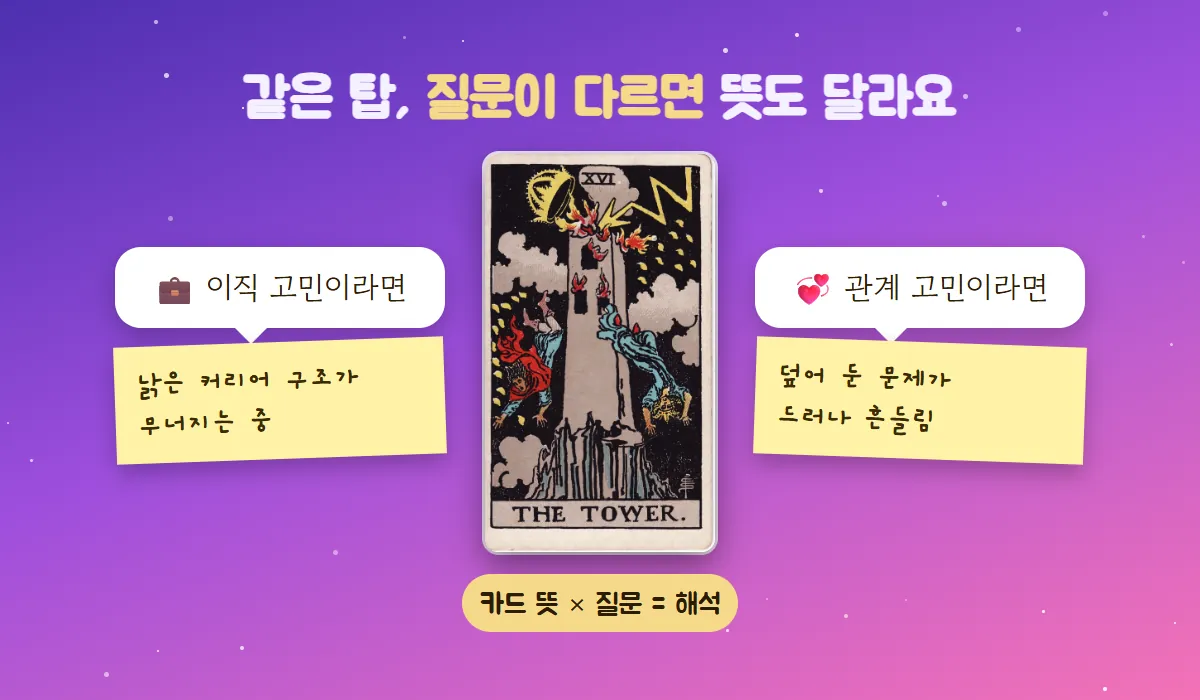 가운데 탑 카드를 두고 왼쪽엔 이직 고민일 때 '낡은 커리어 구조가 무너지는 중', 오른쪽엔 관계 고민일 때 '덮어 둔 문제가 드러나 흔들림'이라고 적은 비교 그림