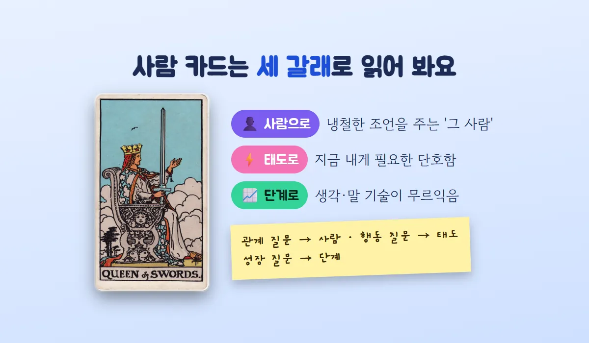 소드 여왕 카드 옆에 사람으로, 태도로, 단계로 읽는 세 가지 방법과 질문 종류별로 고르는 요령을 적은 그림