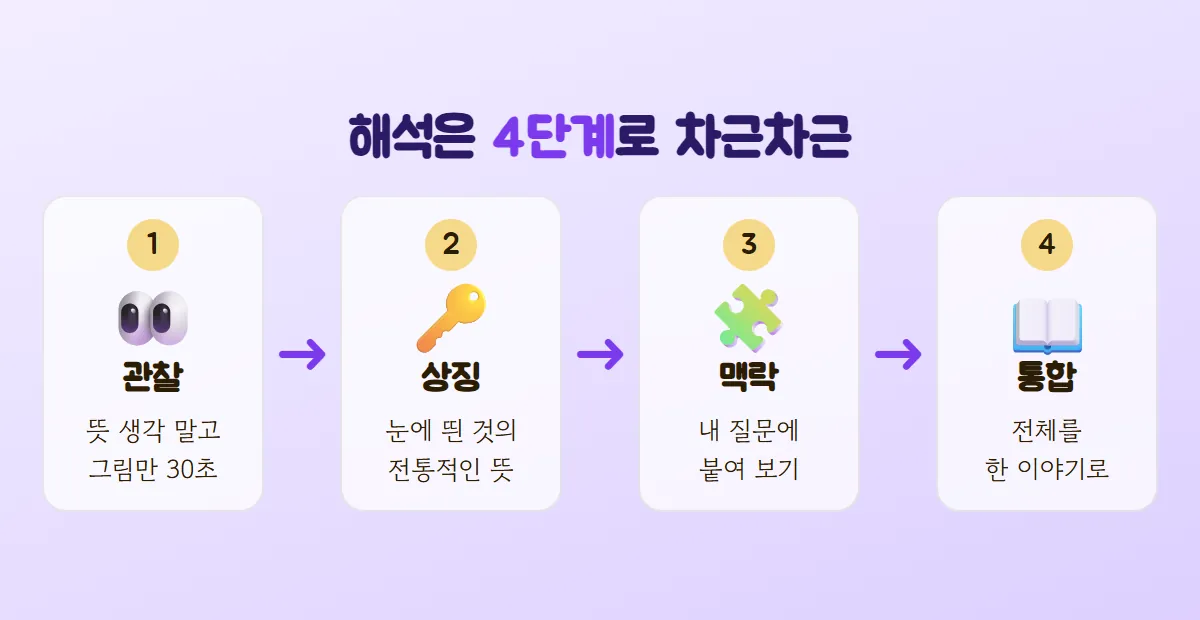 눈, 열쇠, 퍼즐 조각, 펼친 책 그림으로 관찰·상징·맥락·통합 네 단계 해석 순서를 화살표로 이은 그림
