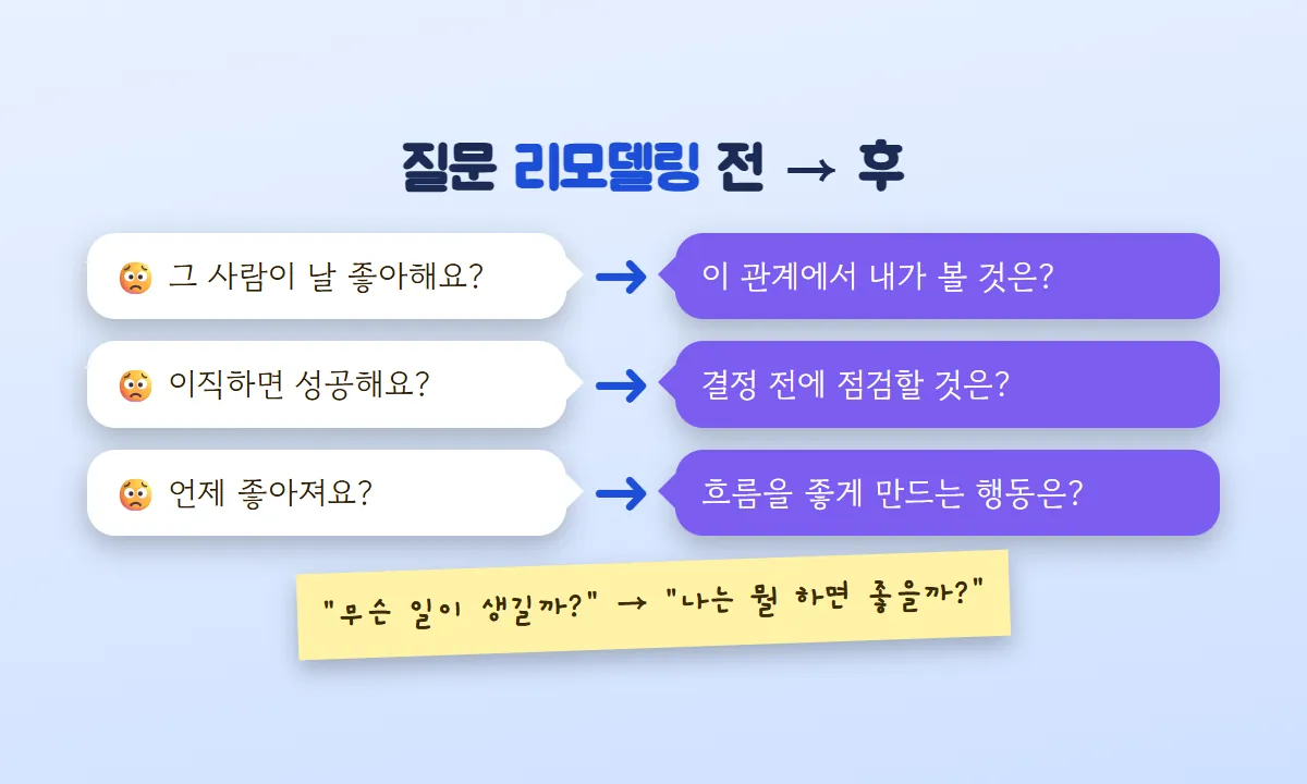 흰 말풍선의 막연한 질문 세 개가 화살표를 따라 보라 말풍선의 행동 질문으로 바뀌는 질문 리모델링 그림