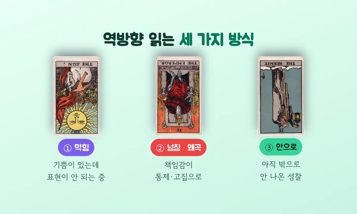 역방향 태양·황제·은둔자 카드 아래에 막힘, 넘침·왜곡, 안으로라는 세 가지 역방향 읽는 법과 예시를 적은 그림
