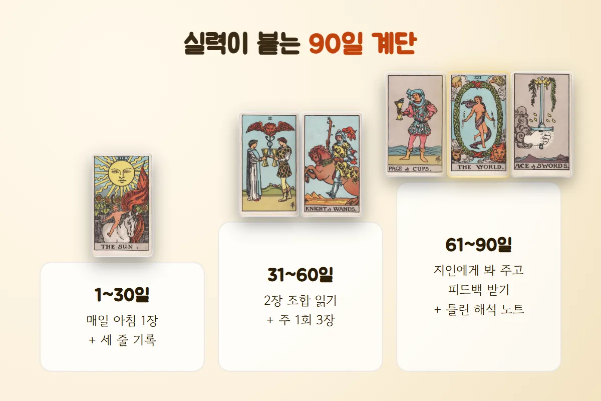 1~30일 하루 한 장 기록, 31~60일 두 장 조합과 주 1회 세 장, 61~90일 지인 리딩과 피드백이라는 세 단계를 점점 높아지는 계단으로 그린 90일 연습 그림