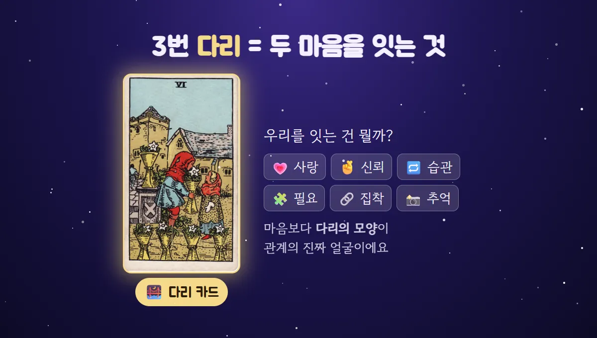 컵 6 카드를 다리 카드로 크게 보여 주고 사랑·신뢰·습관·필요·집착·추억 중 무엇이 두 사람을 잇는지 묻는 그림