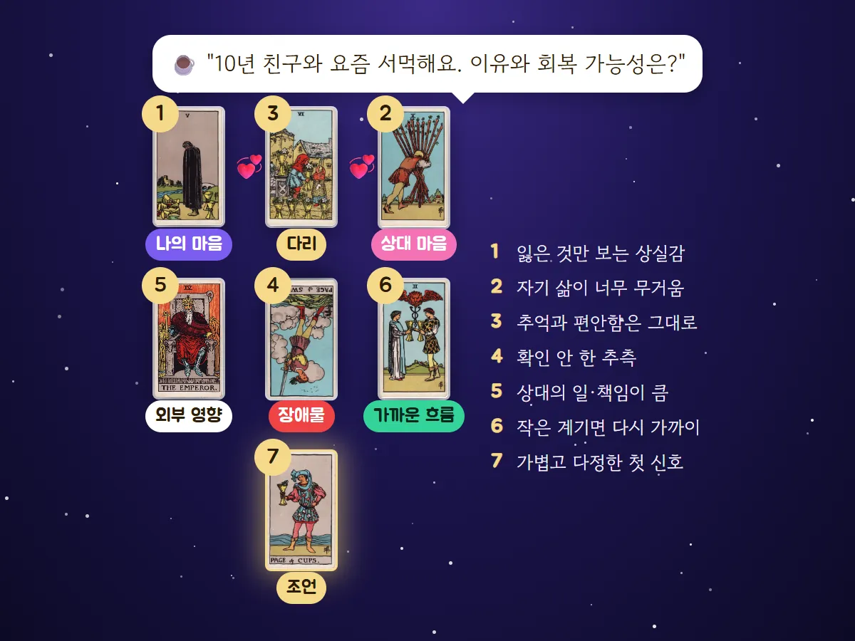 친구 관계 질문에 컵 5, 완드 10, 컵 6, 역방향 소드 시종, 황제, 컵 2, 컵 시종이 관계 스프레드로 나온 예시와 자리별 한 줄 풀이