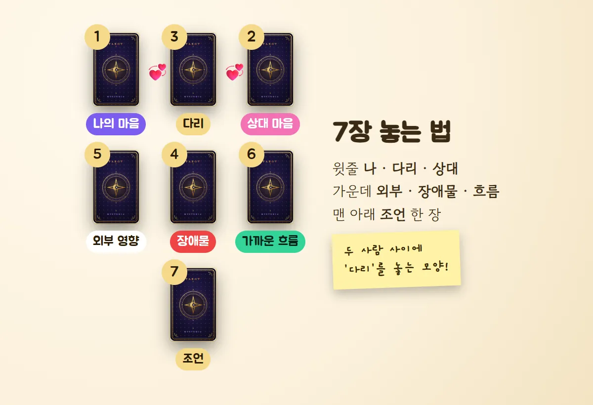 카드 뒷면 일곱 장을 윗줄 1 나의 마음·3 다리·2 상대 마음, 가운데 5 외부 영향·4 장애물·6 가까운 흐름, 아래 7 조언으로 놓은 관계 스프레드 배치도