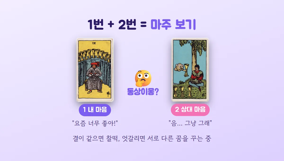 만족한 표정의 컵 9(내 마음)와 심드렁한 컵 4(상대 마음)를 마주 놓고 동상이몽인지 묻는 그림