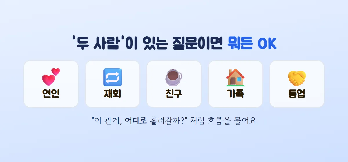 연인, 재회, 친구, 가족, 동업 다섯 가지 관계를 그림 문자로 보여 주며 두 사람 사이의 흐름을 묻는 질문이면 된다고 설명하는 그림