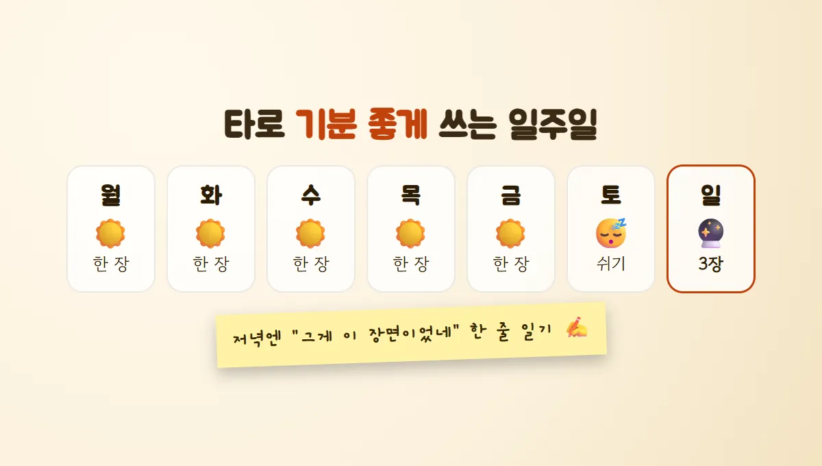 월요일부터 금요일까지는 아침 한 장, 토요일은 쉬기, 일요일은 3장 깊게 보는 일주일 달력과 저녁 한 줄 일기 메모를 그린 그림