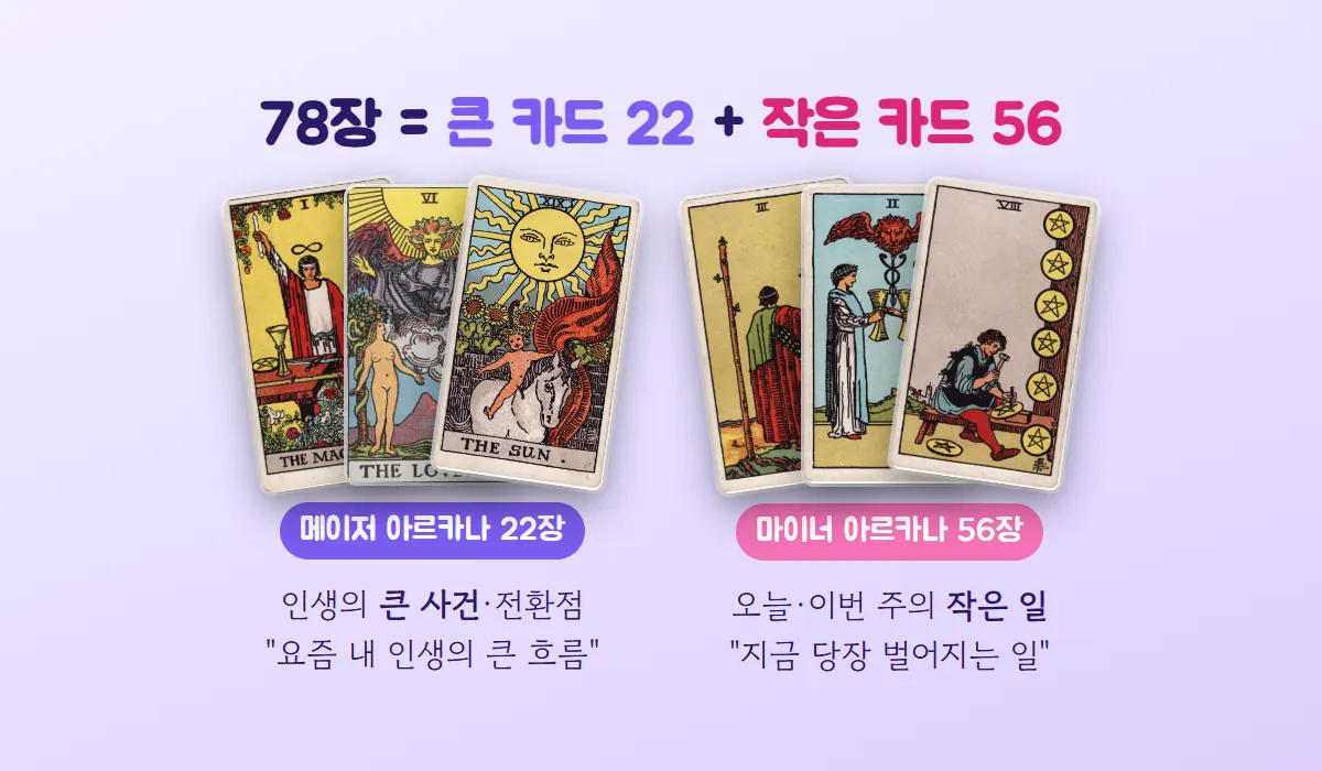 메이저 카드 3장과 마이너 카드 3장을 나란히 놓고 큰 카드 22장, 작은 카드 56장으로 비교한 그림