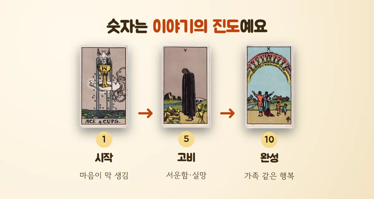 컵 1, 컵 5, 컵 10 카드를 화살표로 이어 시작·고비·완성의 흐름을 보여 주는 그림